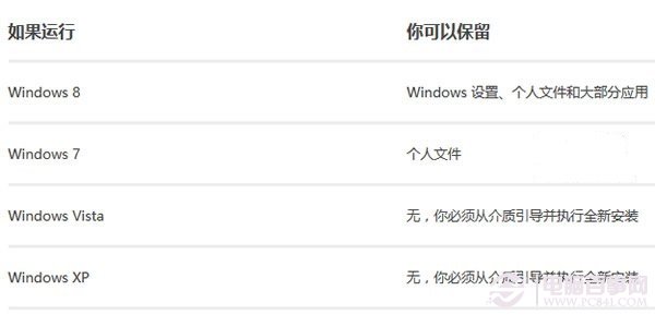 微軟官方解答Win8.1更新升級(jí)常見問題