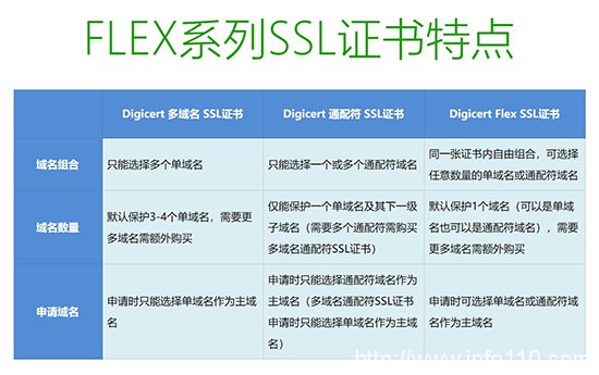 安信證書上線Digicert Flex系列SSL證書