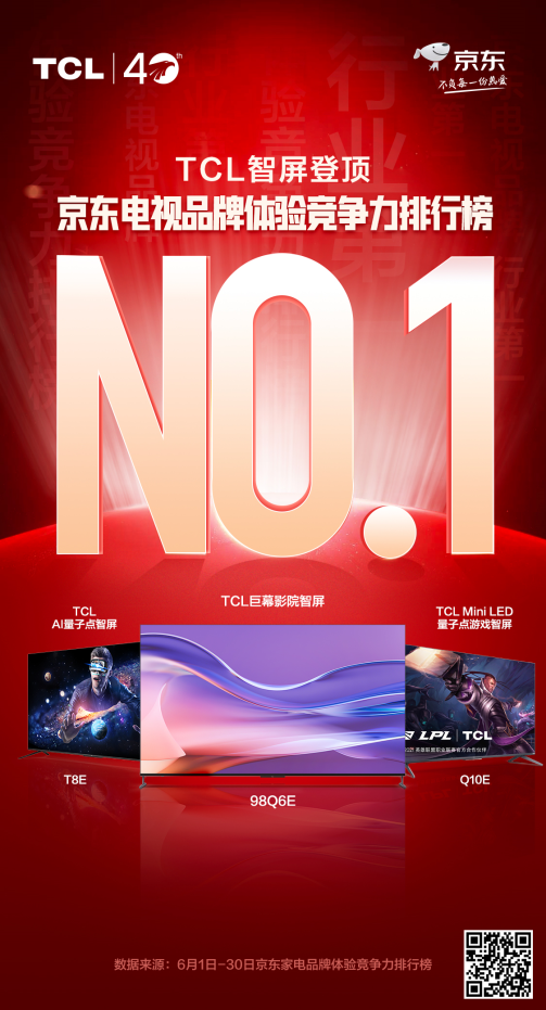 TCL多次登上京東家電品牌體驗(yàn)競(jìng)爭(zhēng)力榜單，智屏品類強(qiáng)勢(shì)登頂！
