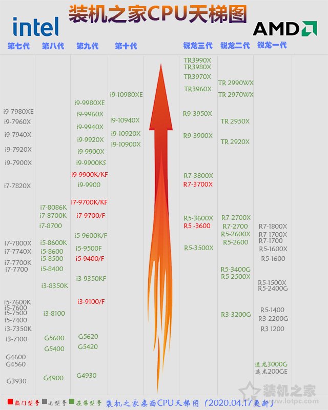 CPU如何比較性能？2020年4月-5月CPU天梯圖性能排行榜