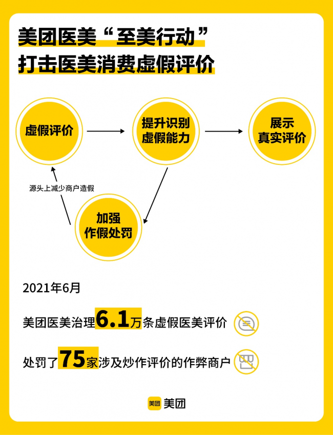 美團醫(yī)美“至美行動”加碼，6月攔截治理3375個違規(guī)醫(yī)美商品