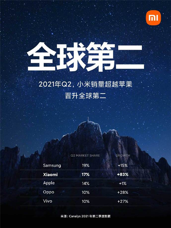 同比大增83%！小米手機(jī)銷量超越蘋果：首次晉升全球第二