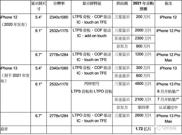 蘋果將采購(gòu)1.06億片iPhone 13 OLED面板：三星、LG和京東方在列