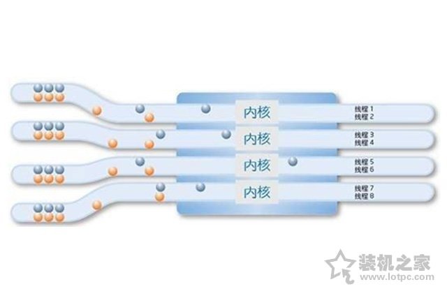 4核8線程和6核6線程哪個好？CPU核心多好還是線程多好的科普知識