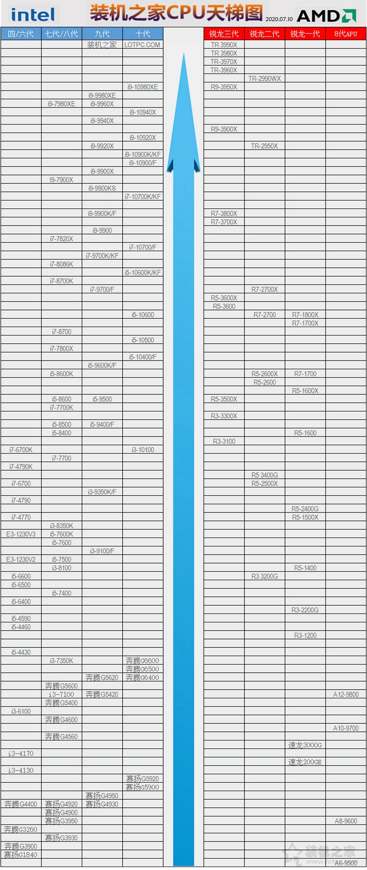 CPU怎么看性能高低？裝機(jī)之家2020年7-8月CPU天梯圖新版（臺(tái)式機(jī)）