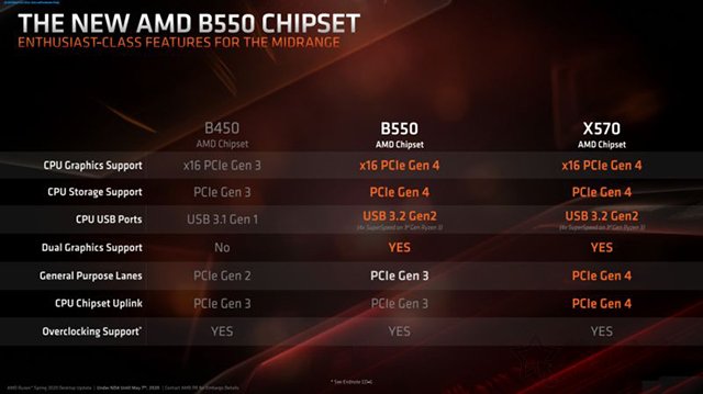 b550主板相比b450主板提升大嗎？B450和B550主板區(qū)別對比科普知識