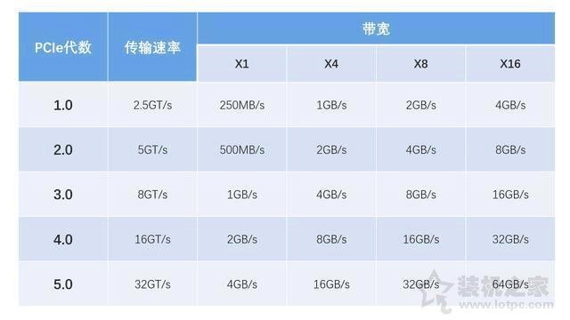 pcie4.0和3.0的實際使用差別大嗎？實測PCI-E4.0對顯卡性能影響