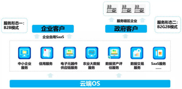 國信優(yōu)易數(shù)字云服務助力政企低成本、便捷化邁入數(shù)字化轉型快車道