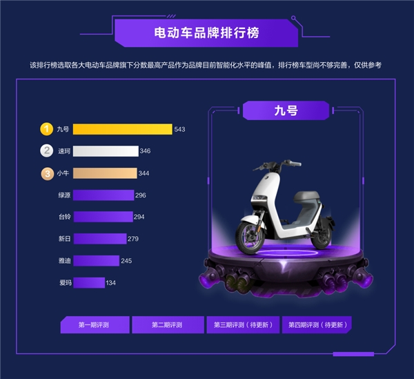 2021上半年電動(dòng)車智能排行出爐：九號(hào)霸榜，造車新勢力崛起！