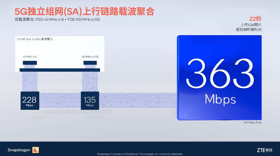 高通攜手中興，5G SA 上行鏈路載波聚合測試速率超 360Mbps