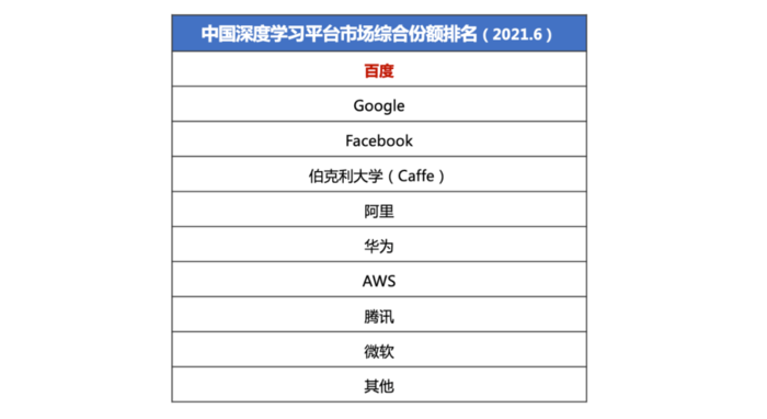 IDC:百度深度學(xué)習(xí)平臺(tái)市場綜合份額第一