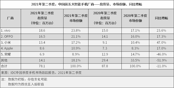 Q2國內(nèi)手機市場排名公布：vivo第一、榮耀重進前五