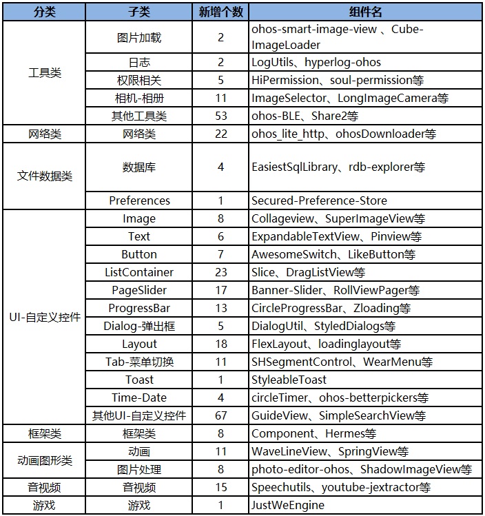 華為鴻蒙 HarmonyOS 再增 300+ 開源組件