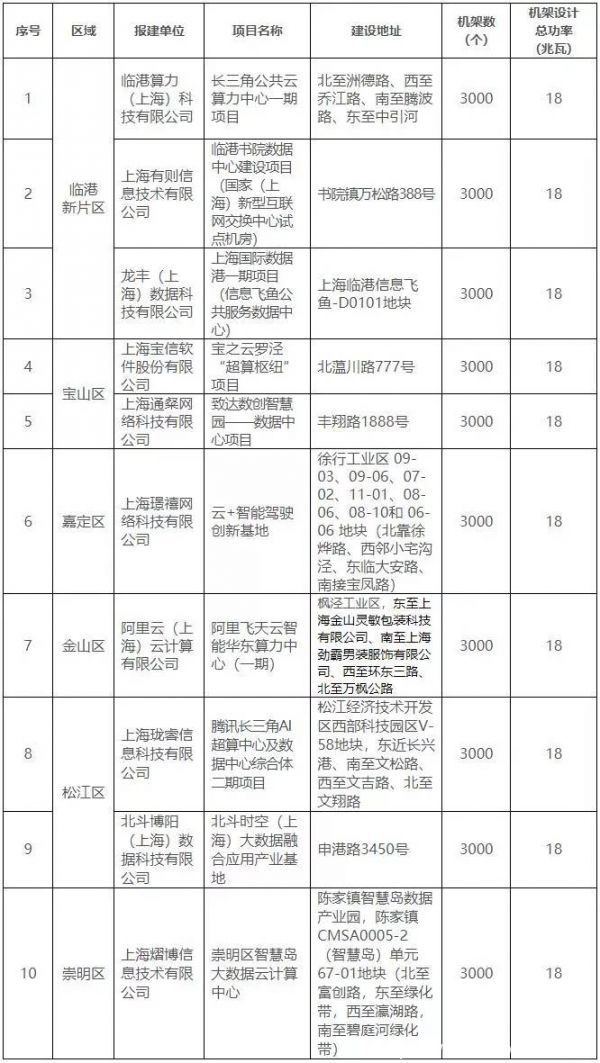 還是3萬(wàn)機(jī)架 上海經(jīng)信委發(fā)布2021年新建數(shù)據(jù)中心項(xiàng)目用能指標(biāo)