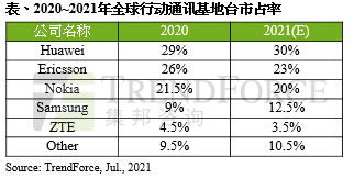 TrendForce：2021 年全球前三大基站設備商分別為華為、愛立信、諾基亞