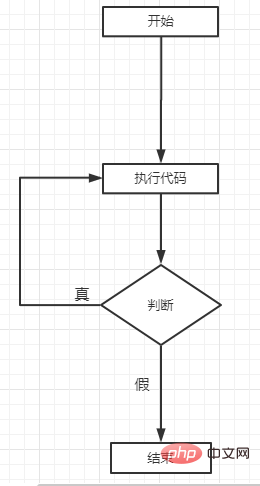 PHP循環(huán)學(xué)習(xí)二：如何使用do-while循環(huán)語句