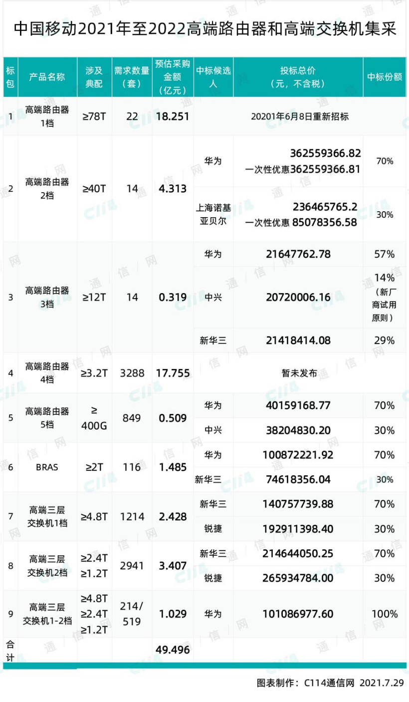 中國移動(dòng)高端路由器和交換機(jī)產(chǎn)品集采：華為、諾基亞貝爾和新華三中標(biāo)
