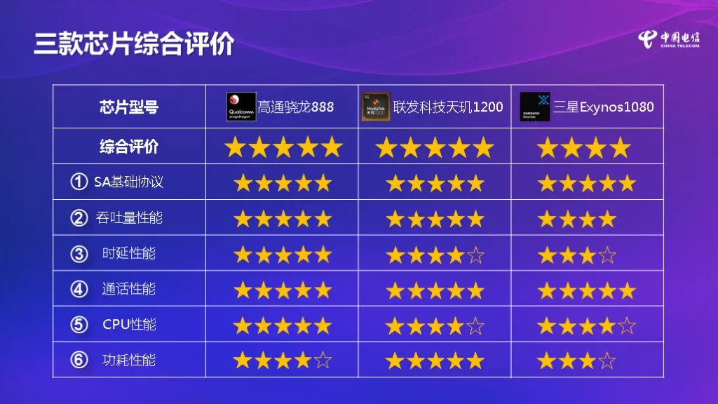 中國電信評測旗艦手機(jī)芯片:天璣1200奪得5G功耗全場最佳