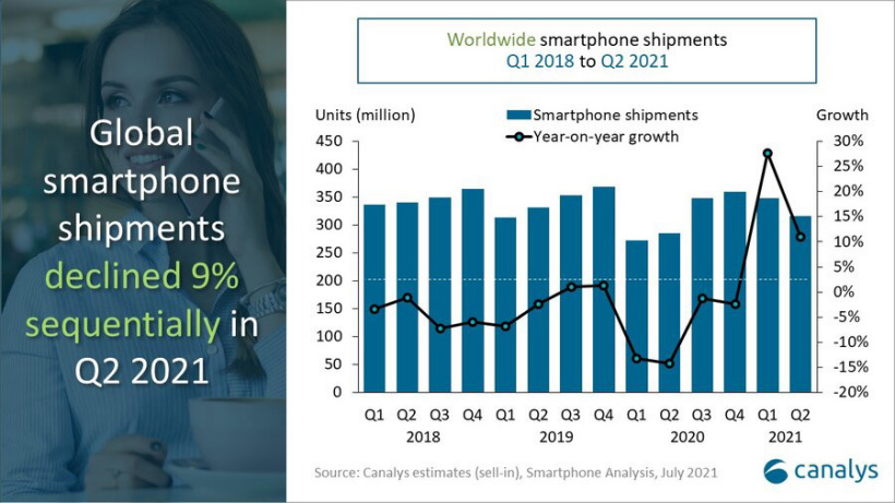Canalys：2021Q2 全球智能手機(jī)出貨 3.16 億部，三星第一小米第二
