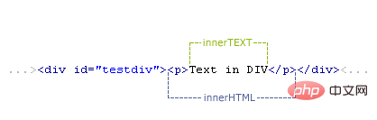 innerhtml和innertext有哪些差異？?jī)烧叩暮?jiǎn)單比較