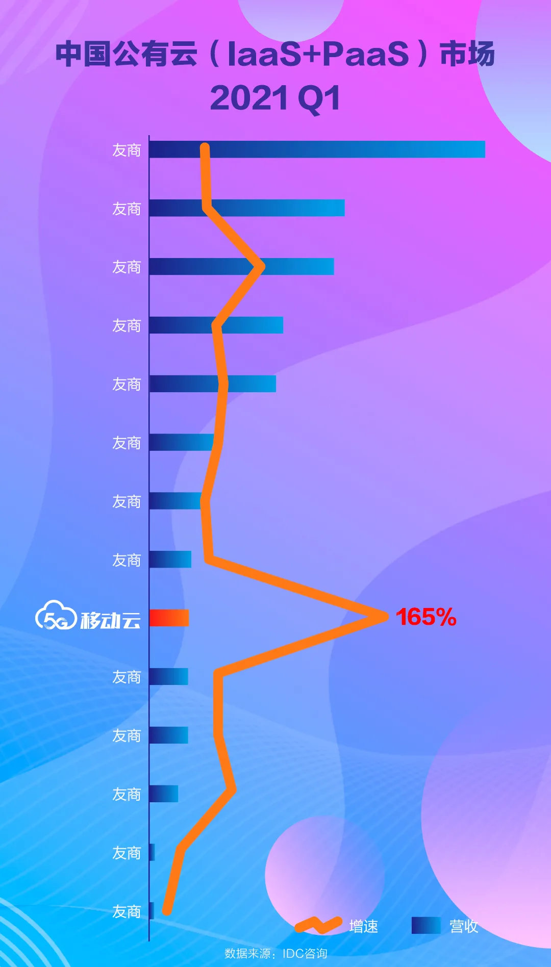 IDC咨詢：移動(dòng)云增速行業(yè)第1，份額攀升至第9！