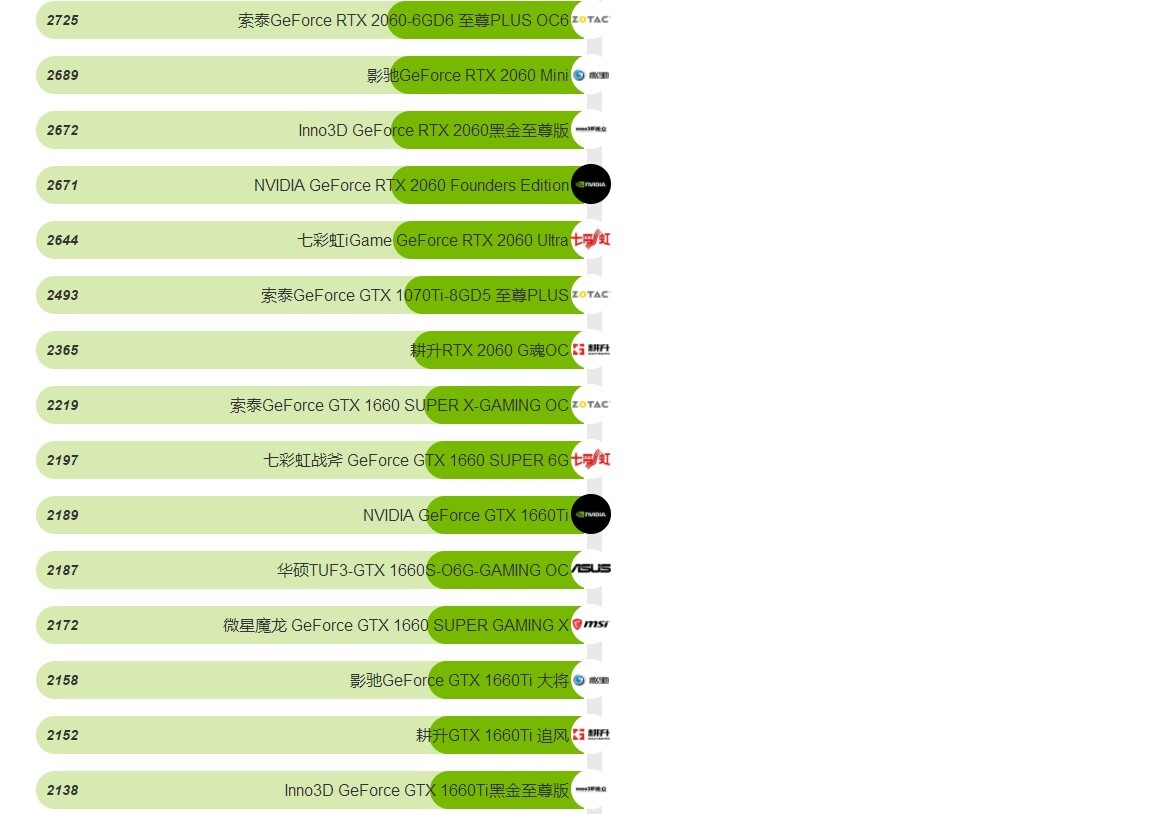 顯卡排行榜2021最新天梯圖