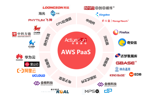炎黃盈動(dòng)AWS KubeCloud與青云科技KubeSphere完成互認(rèn)