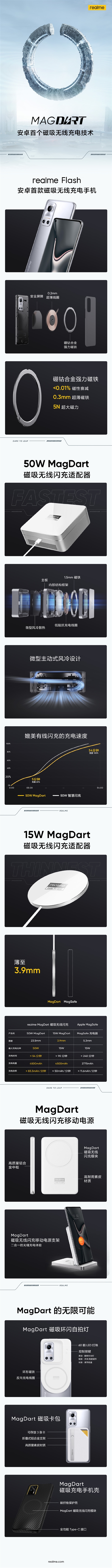 一圖了解realme MagDart磁吸閃充:領(lǐng)跑安卓陣營(yíng) 速度遠(yuǎn)超iPhone