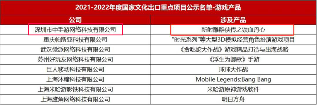 中手游入選2021—2022年度國家文化出口重點企業(yè) 《新射雕群俠傳》入選重點項目名單