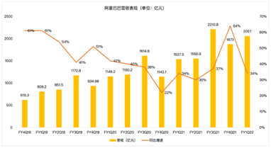 與TikTok分手阿里云還沒(méi)緩過(guò)勁，阿里何時(shí)重返高增長(zhǎng)？