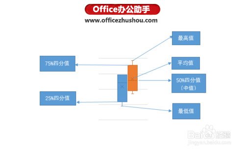 excel orcale使用序列新增 使用Excel 2016新增的“箱型圖”查看數(shù)據(jù)分布的方法