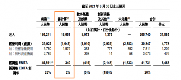 不斷投入數(shù)據(jù)中心  阿里云季報(bào)持續(xù)盈利