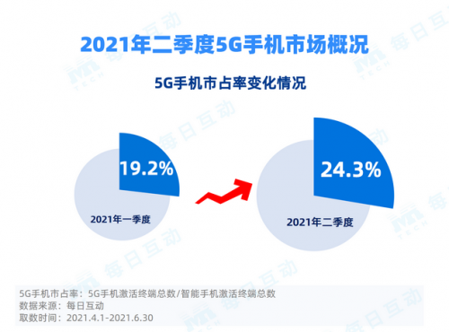 蘋(píng)果成5G激活市占率提升最大“功臣”？轉(zhuǎn)轉(zhuǎn)：國(guó)內(nèi)手機(jī)激戰(zhàn)下半年