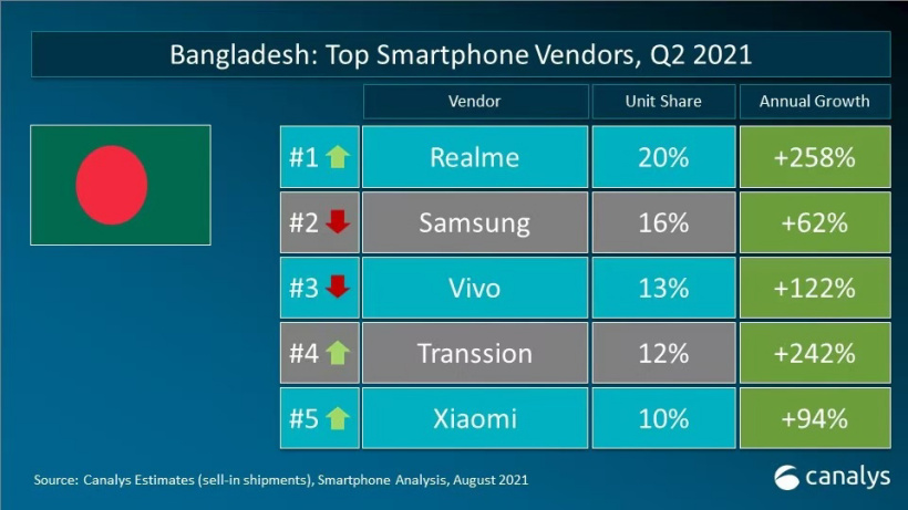 realme 手機(jī)第二季度在孟加拉和菲律賓市場(chǎng)份額第一