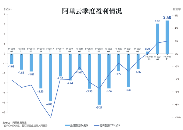 阿里云“快進(jìn)”背后：云計(jì)算形勢(shì)重構(gòu)，深耕產(chǎn)業(yè)數(shù)字化