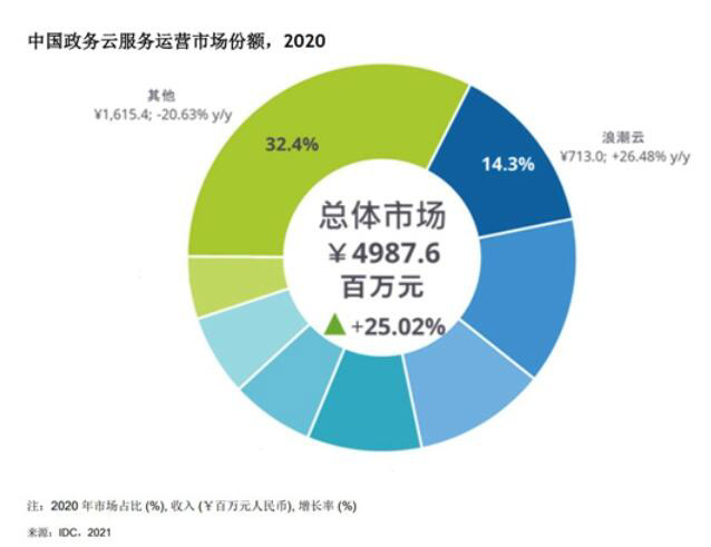 IDC 政務云相關市場報告：華為云、浪潮云雙雙拔得頭籌