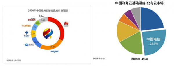 資本垂青的政務(wù)云市場(chǎng) 緣何偏愛(ài)設(shè)備云廠商？