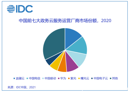 資本垂青的政務(wù)云市場(chǎng) 緣何偏愛(ài)設(shè)備云廠商？