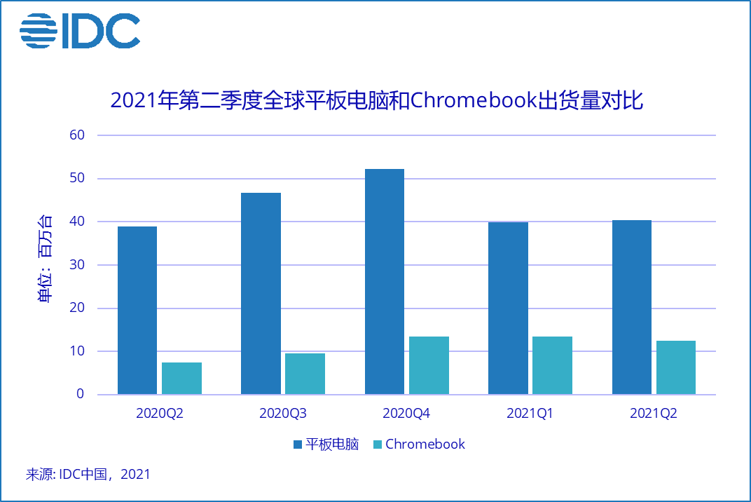 IDC：第二季度中國(guó)平板電腦市場(chǎng)出貨量約 715 萬(wàn)臺(tái)，同比增長(zhǎng) 8.3%