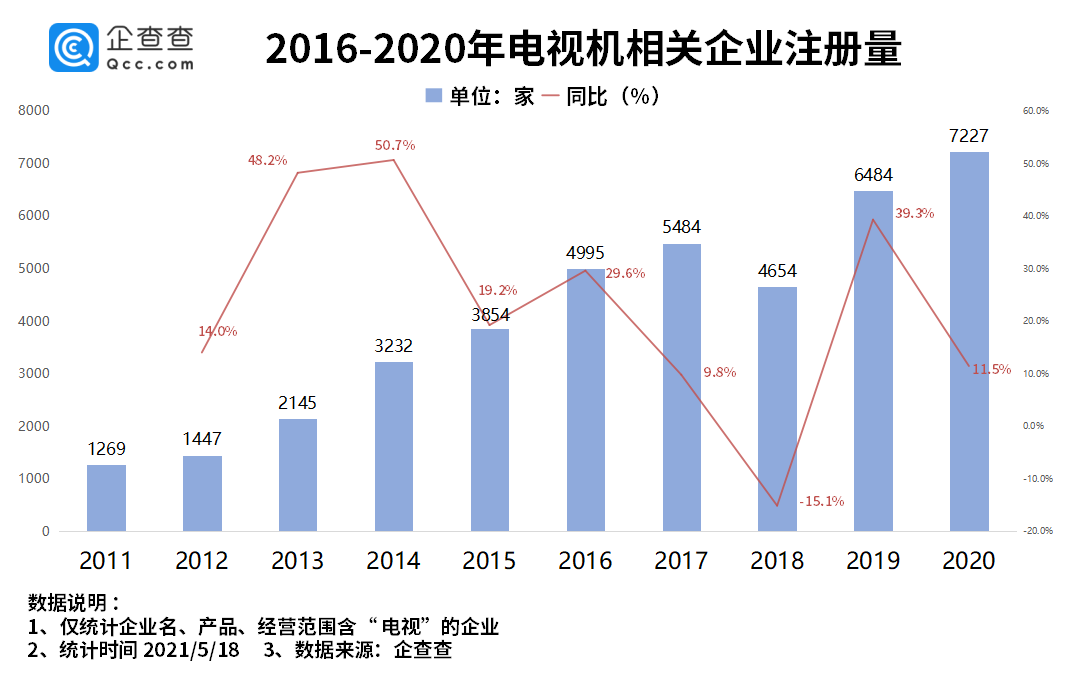 電視“缺芯片”價(jià)格瘋漲，我國(guó)前 4 月電視機(jī)相關(guān)企業(yè)注冊(cè)量同比下降 9.6%