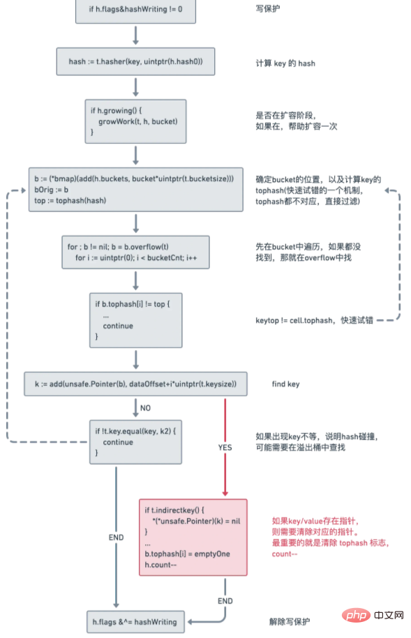 你或許聽過對Golang map做GC？