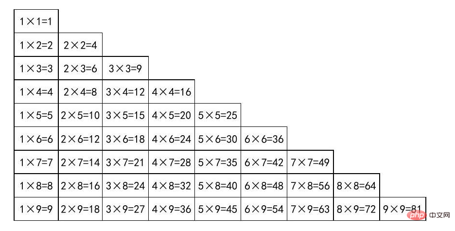 PHP循環(huán)學(xué)習(xí)七：打印9*9速算口訣表的兩種方法