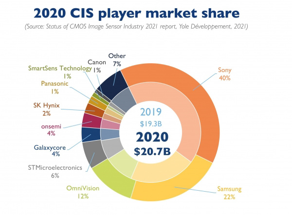 Yole 公布 2020 年 CMOS 傳感器市場報告：索尼占比 40%，三星 22%