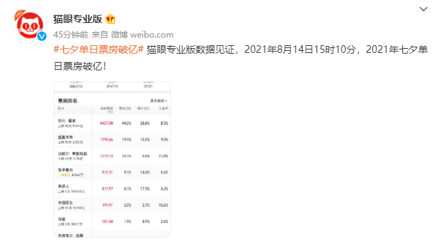七夕節(jié)單日票房破億:《怒火?重案》排第一