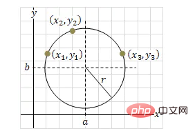 PHP算法練習十：計算圓的半徑和中心坐標