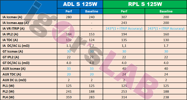 Intel Raptor Lake 13代酷睿功耗設(shè)定曝光:峰值降至314W