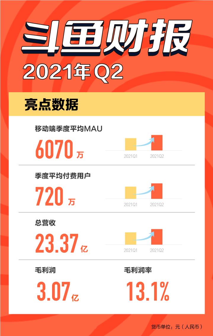 大力拓展多元化內(nèi)容，斗魚Q2移動端MAU6070萬再創(chuàng)新高