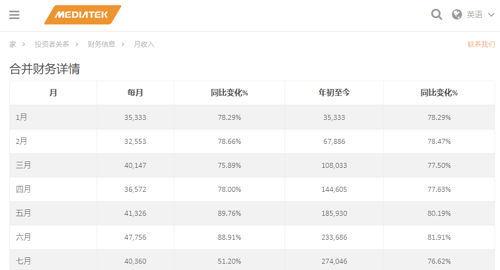 聯(lián)發(fā)科 7 月營收 403.6 億新臺幣增 51.2%，前七個月暴增 76.6％
