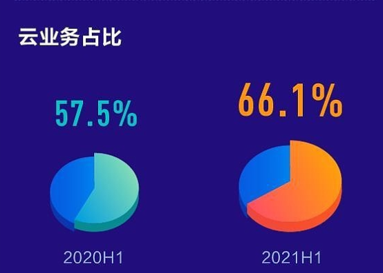 云服務(wù)成為國(guó)產(chǎn)管理軟件的突圍機(jī)會(huì)？金蝶國(guó)際2021半年報(bào)解讀