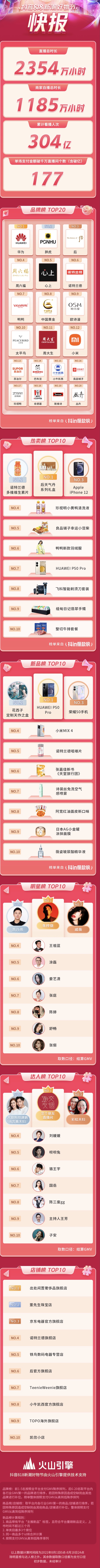 177個直播間單場支付金額破千萬，抖音818新潮好物節(jié)戰(zhàn)報出爐
